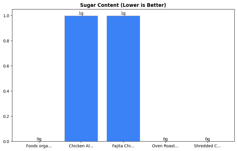 Sugar Comparison Chart