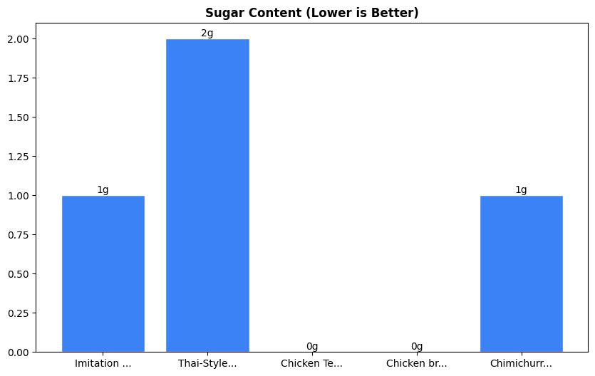 Sugar Comparison Chart