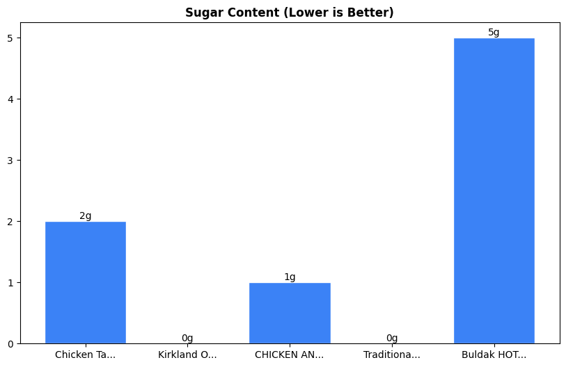 Sugar Comparison Chart