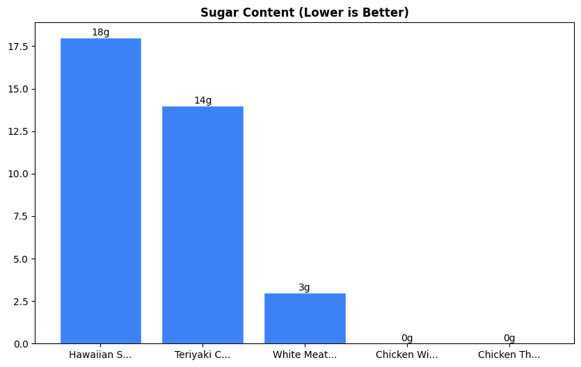 Sugar Comparison Chart