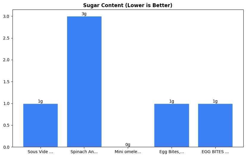 Sugar Comparison Chart