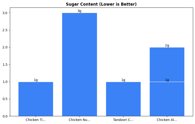 Sugar Comparison Chart