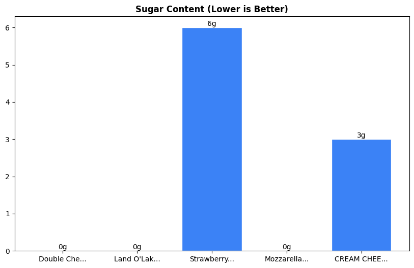 Sugar Comparison Chart