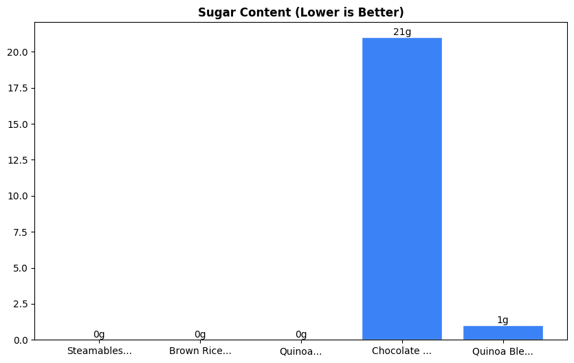 Sugar Comparison Chart