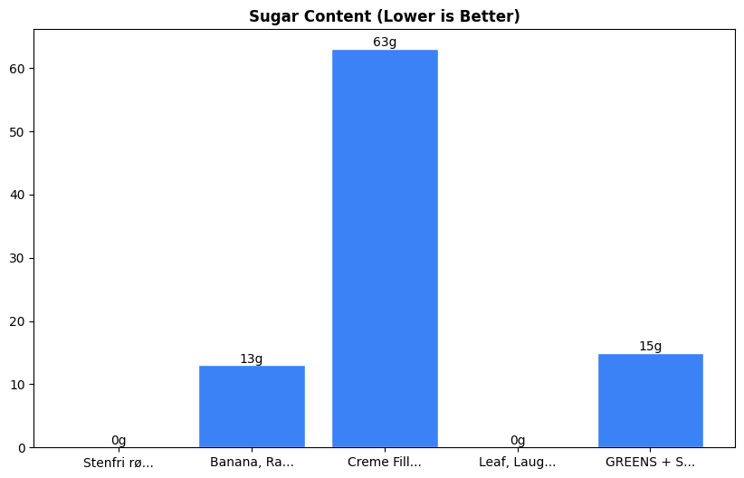 Sugar Comparison Chart