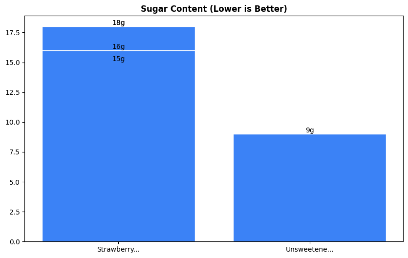 Sugar Comparison Chart
