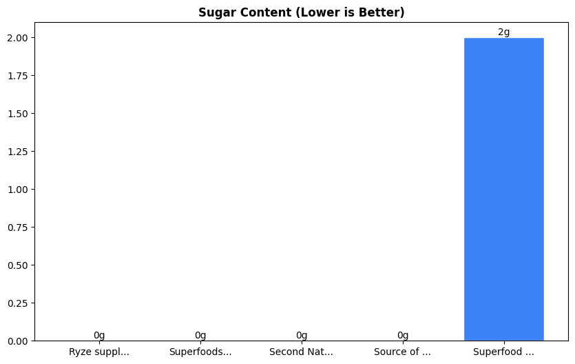 Sugar Comparison Chart