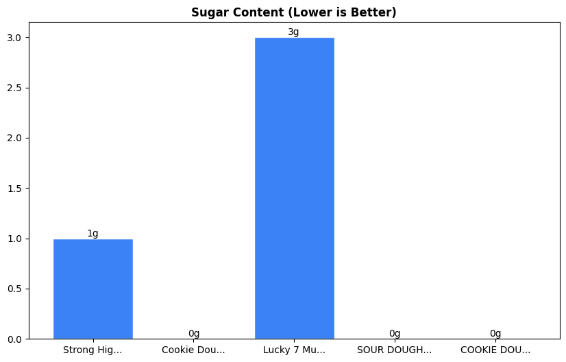 Sugar Comparison Chart