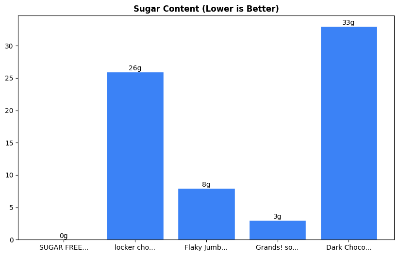 Sugar Comparison Chart