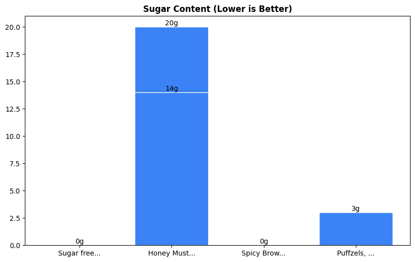Sugar Comparison Chart