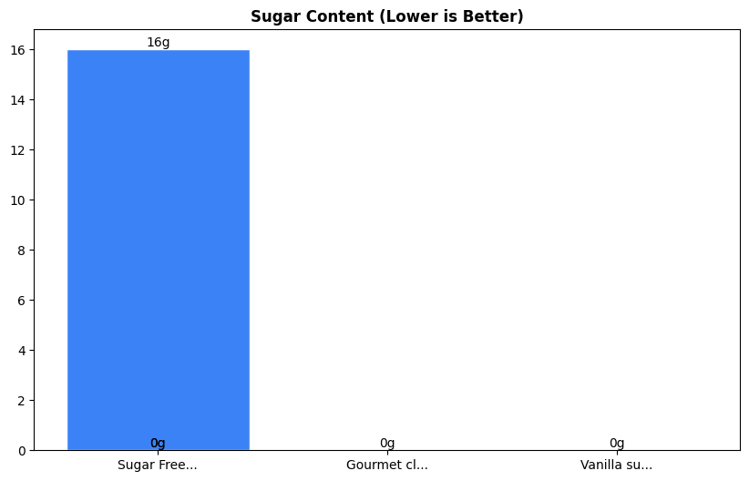 Sugar Comparison Chart