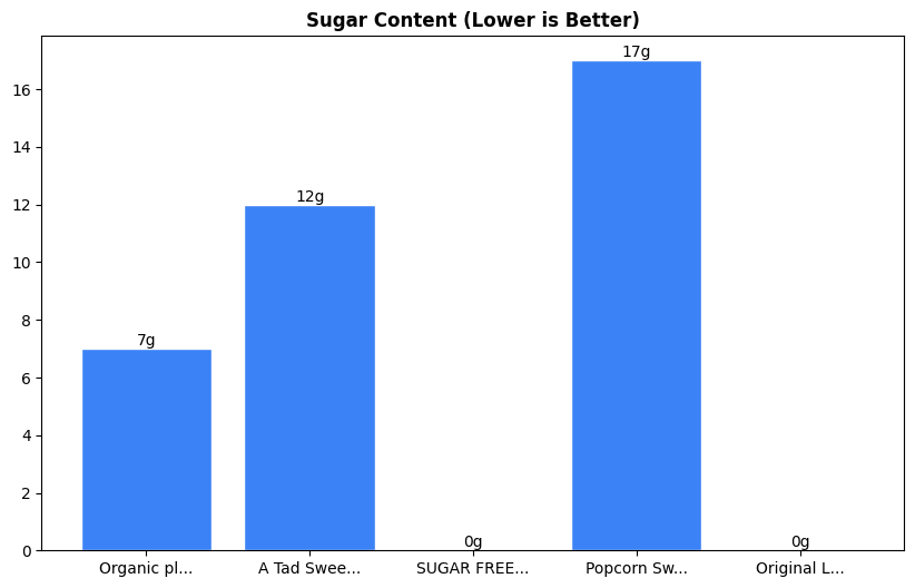 Sugar Comparison Chart