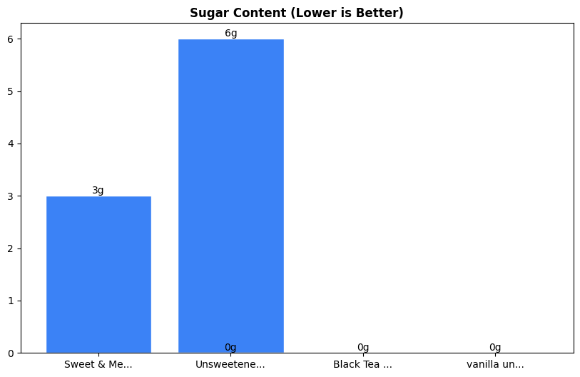 Sugar Comparison Chart