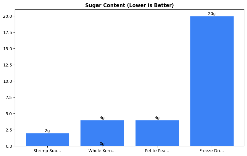 Sugar Comparison Chart