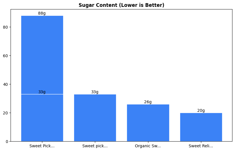 Sugar Comparison Chart