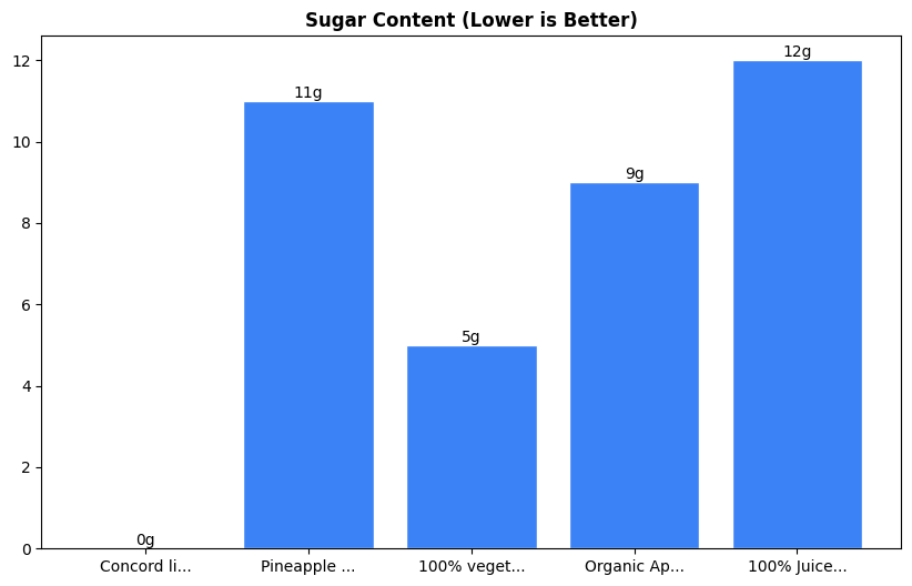 Sugar Comparison Chart