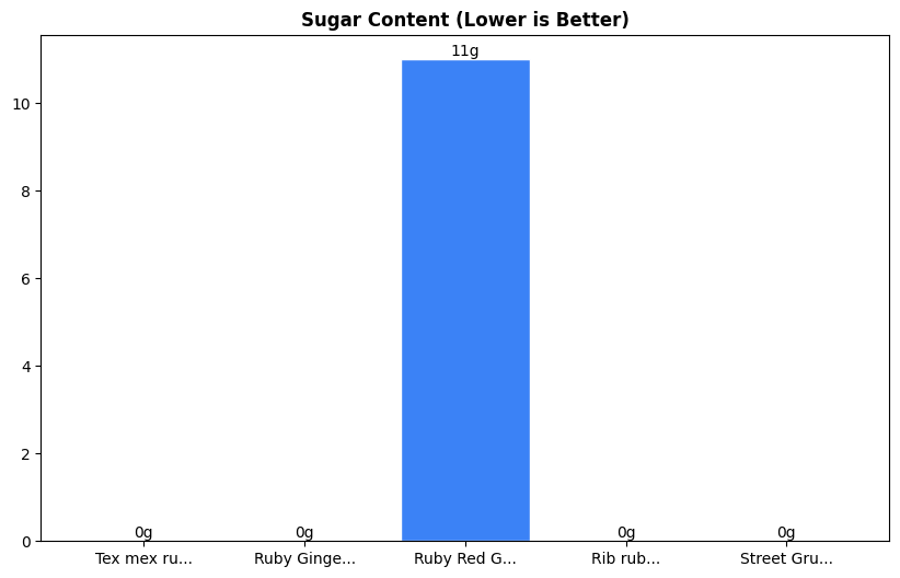 Sugar Comparison Chart