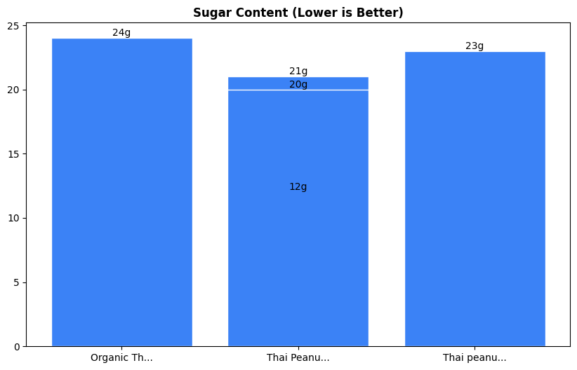 Sugar Comparison Chart