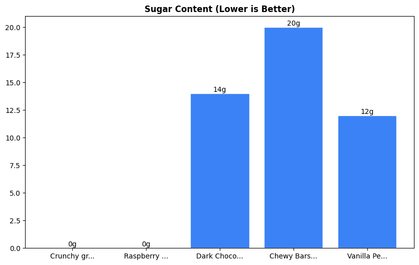 Sugar Comparison Chart