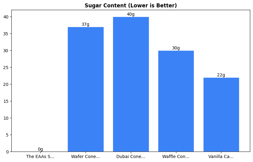Sugar Comparison Chart