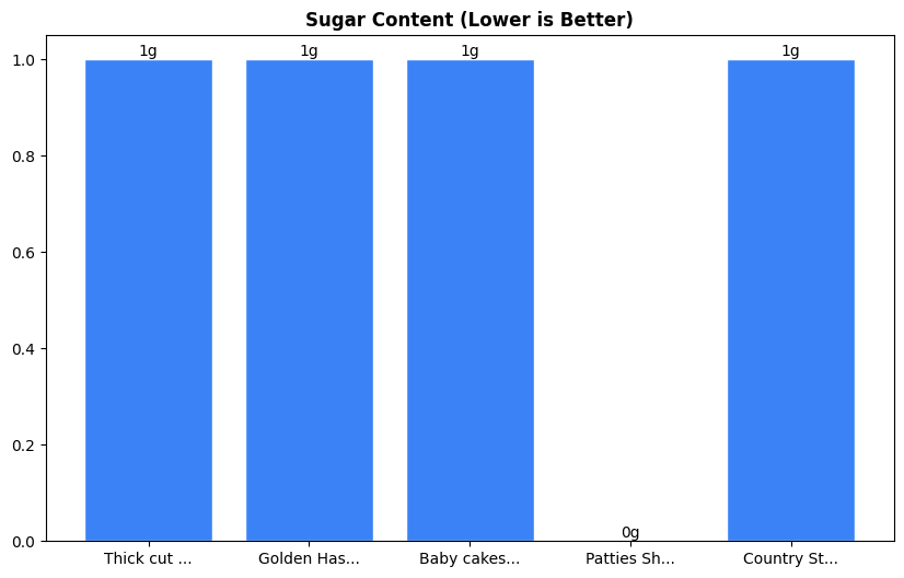Sugar Comparison Chart
