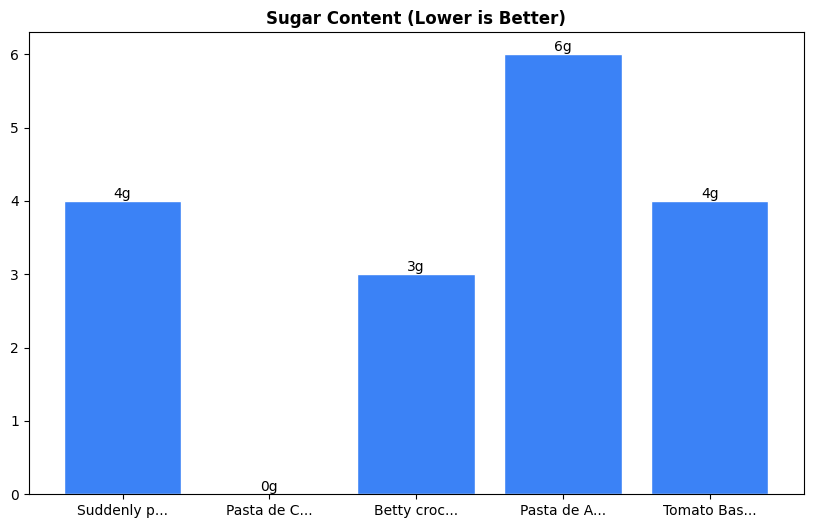 Sugar Comparison Chart