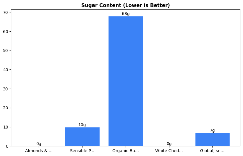 Sugar Comparison Chart