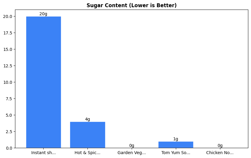 Sugar Comparison Chart