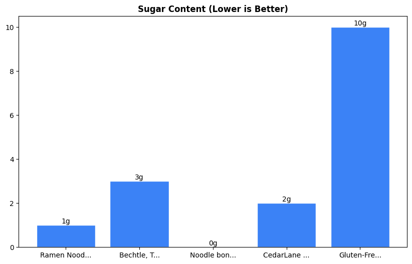 Sugar Comparison Chart