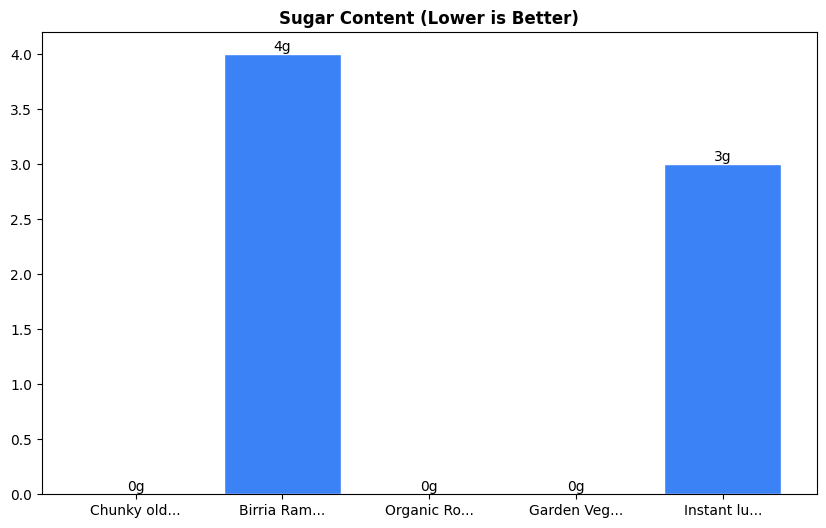 Sugar Comparison Chart