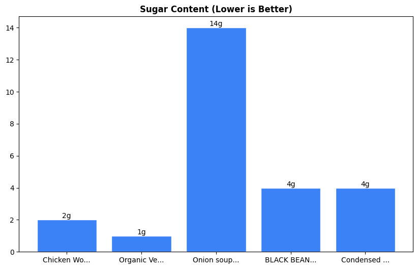 Sugar Comparison Chart