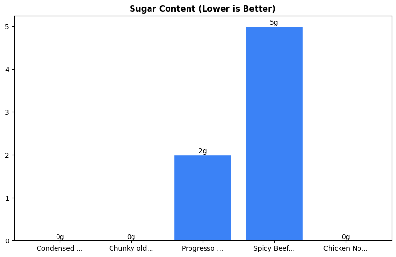 Sugar Comparison Chart