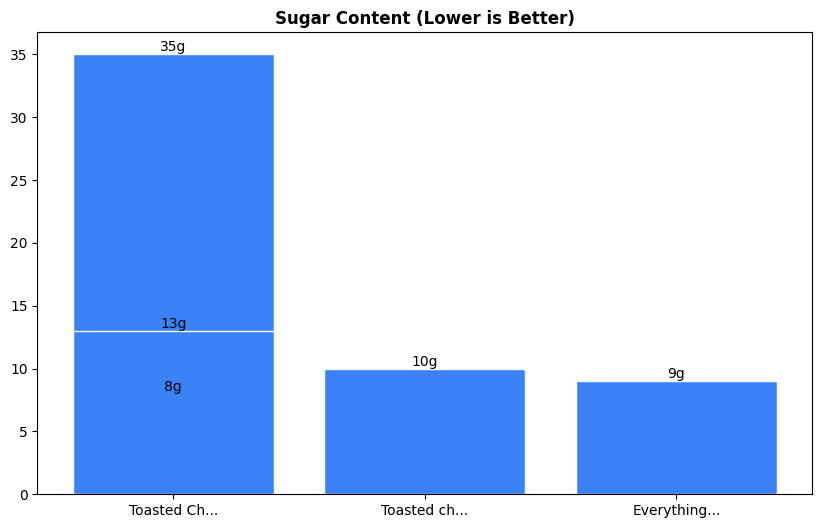 Sugar Comparison Chart