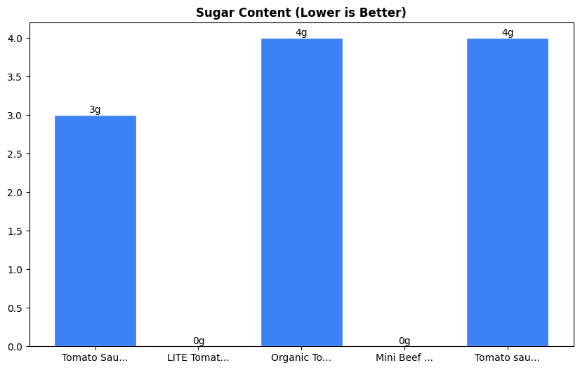 Sugar Comparison Chart