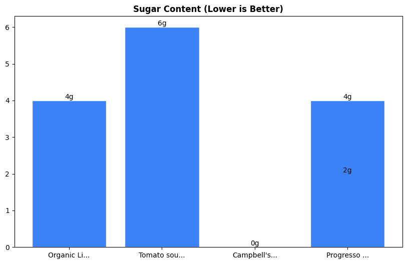 Sugar Comparison Chart
