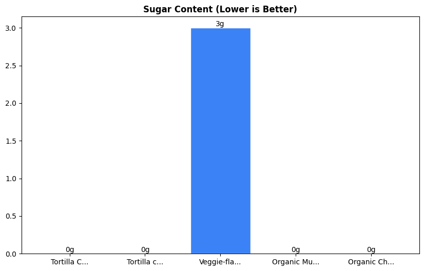Sugar Comparison Chart