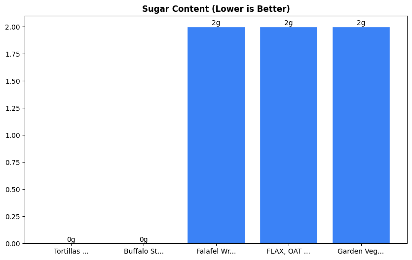 Sugar Comparison Chart