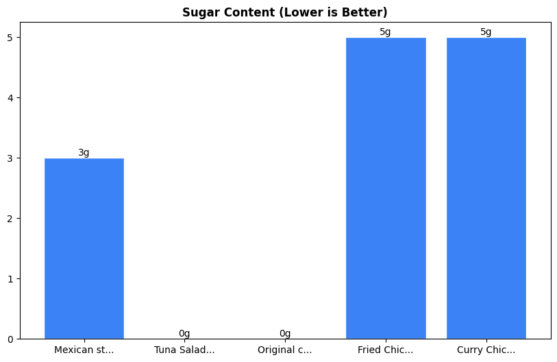 Sugar Comparison Chart