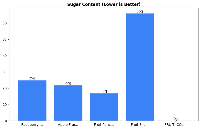 Sugar Comparison Chart