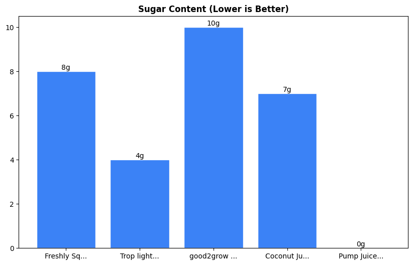 Sugar Comparison Chart