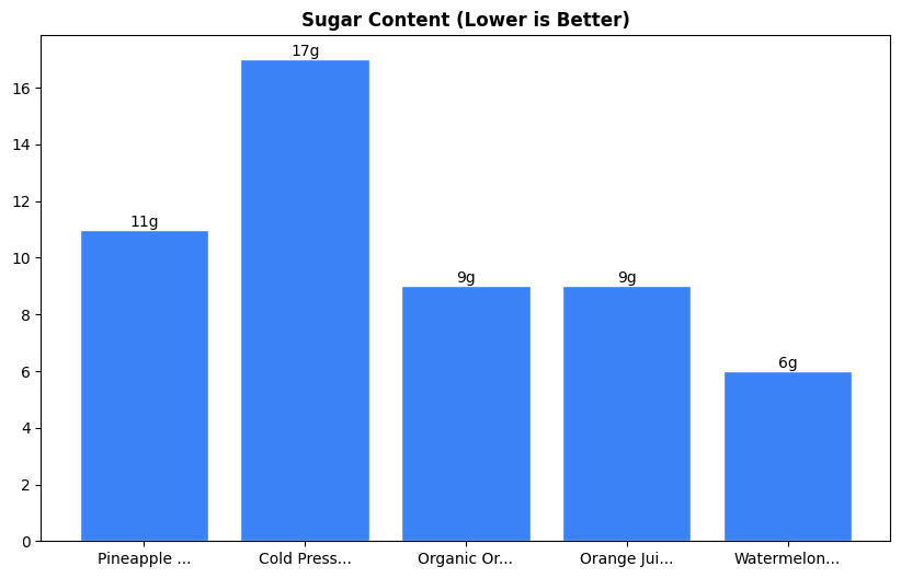 Sugar Comparison Chart