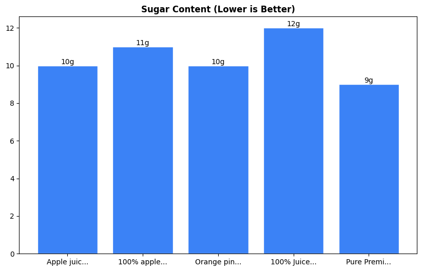 Sugar Comparison Chart