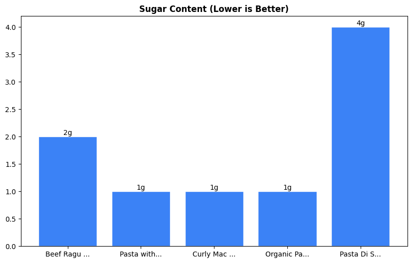 Sugar Comparison Chart