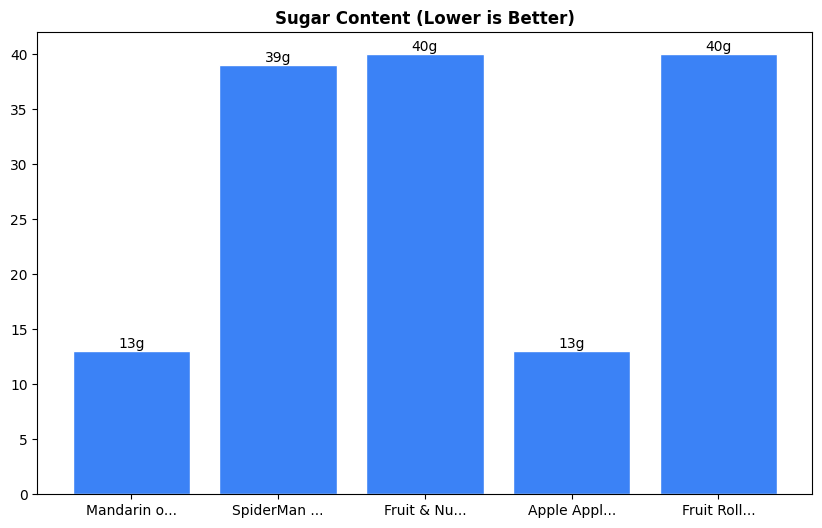 Sugar Comparison Chart