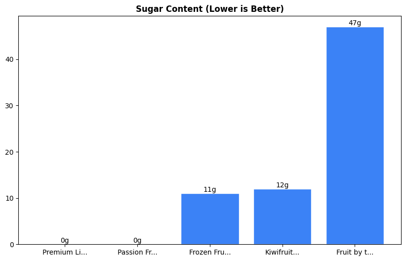 Sugar Comparison Chart