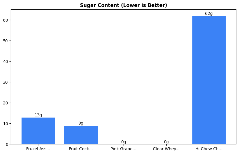 Sugar Comparison Chart