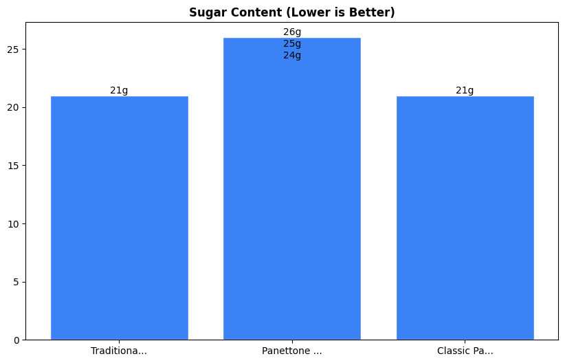 Sugar Comparison Chart