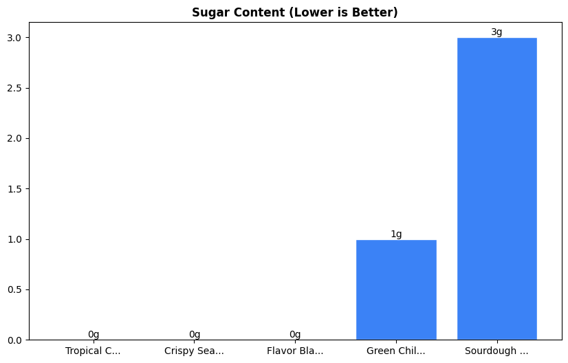 Sugar Comparison Chart