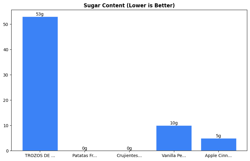 Sugar Comparison Chart