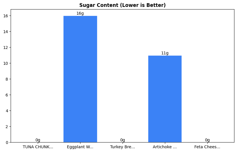 Sugar Comparison Chart